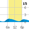Tide chart for Jamestown Bridge, South Carolina on 2023/02/15