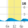 Tide chart for Jamestown Bridge, South Carolina on 2023/02/16