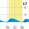 Tide chart for Jamestown Bridge, South Carolina on 2023/02/17