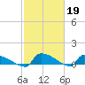 Tide chart for Jamestown Bridge, South Carolina on 2023/02/19