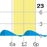 Tide chart for Jamestown Bridge, South Carolina on 2023/02/23