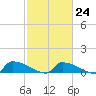 Tide chart for Jamestown Bridge, South Carolina on 2023/02/24