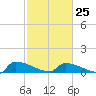 Tide chart for Jamestown Bridge, South Carolina on 2023/02/25