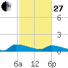 Tide chart for Jamestown Bridge, South Carolina on 2023/02/27
