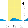 Tide chart for Jamestown Bridge, South Carolina on 2023/02/4