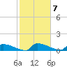 Tide chart for Jamestown Bridge, South Carolina on 2023/02/7
