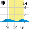 Tide chart for Jamestown Bridge, Santee River, South Carolina on 2023/03/14