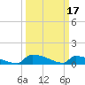 Tide chart for Jamestown Bridge, Santee River, South Carolina on 2023/03/17