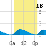 Tide chart for Jamestown Bridge, Santee River, South Carolina on 2023/03/18