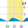 Tide chart for Jamestown Bridge, Santee River, South Carolina on 2023/04/17