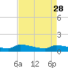 Tide chart for Jamestown Bridge, Santee River, South Carolina on 2023/04/28