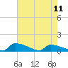 Tide chart for Jamestown Bridge, Santee River, South Carolina on 2023/05/11