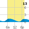 Tide chart for Jamestown Bridge, Santee River, South Carolina on 2023/05/13