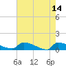 Tide chart for Jamestown Bridge, Santee River, South Carolina on 2023/05/14