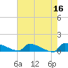 Tide chart for Jamestown Bridge, Santee River, South Carolina on 2023/05/16
