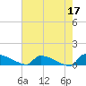 Tide chart for Jamestown Bridge, Santee River, South Carolina on 2023/05/17