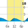Tide chart for Jamestown Bridge, Santee River, South Carolina on 2023/05/18