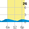 Tide chart for Jamestown Bridge, Santee River, South Carolina on 2023/05/26