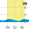 Tide chart for Jamestown Bridge, Santee River, South Carolina on 2023/05/28