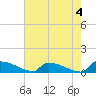 Tide chart for Jamestown Bridge, Santee River, South Carolina on 2023/05/4