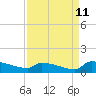 Tide chart for Jamestown Bridge, Santee River, South Carolina on 2023/09/11