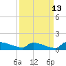 Tide chart for Jamestown Bridge, Santee River, South Carolina on 2023/09/13