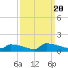 Tide chart for Jamestown Bridge, Santee River, South Carolina on 2023/09/20