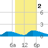 Tide chart for Jamestown Bridge, Santee River, South Carolina on 2023/11/2