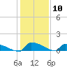 Tide chart for Jamestown Bridge, Santee River, South Carolina on 2024/01/10