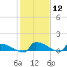 Tide chart for Jamestown Bridge, Santee River, South Carolina on 2024/01/12