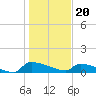 Tide chart for Jamestown Bridge, Santee River, South Carolina on 2024/01/20