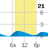 Tide chart for Jamestown Bridge, Santee River, South Carolina on 2024/01/21