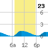 Tide chart for Jamestown Bridge, Santee River, South Carolina on 2024/01/23