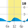 Tide chart for Jamestown Bridge, Santee River, South Carolina on 2024/02/10