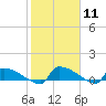 Tide chart for Jamestown Bridge, Santee River, South Carolina on 2024/02/11
