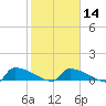Tide chart for Jamestown Bridge, Santee River, South Carolina on 2024/02/14