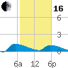 Tide chart for Jamestown Bridge, Santee River, South Carolina on 2024/02/16