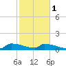 Tide chart for Jamestown Bridge, Santee River, South Carolina on 2024/02/1