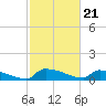 Tide chart for Jamestown Bridge, Santee River, South Carolina on 2024/02/21