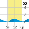 Tide chart for Jamestown Bridge, Santee River, South Carolina on 2024/02/22