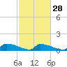 Tide chart for Jamestown Bridge, Santee River, South Carolina on 2024/02/28
