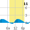 Tide chart for Jamestown Bridge, Santee River, South Carolina on 2024/03/11