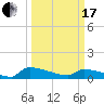 Tide chart for Jamestown Bridge, Santee River, South Carolina on 2024/03/17