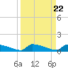 Tide chart for Jamestown Bridge, Santee River, South Carolina on 2024/03/22