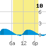 Tide chart for Jamestown Bridge, Santee River, South Carolina on 2024/04/10