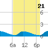 Tide chart for Jamestown Bridge, Santee River, South Carolina on 2024/04/21