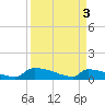 Tide chart for Jamestown Bridge, Santee River, South Carolina on 2024/04/3