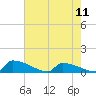 Tide chart for Jamestown Bridge, Santee River, South Carolina on 2024/05/11