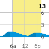 Tide chart for Jamestown Bridge, Santee River, South Carolina on 2024/05/13