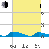 Tide chart for Jamestown Bridge, Santee River, South Carolina on 2024/05/1